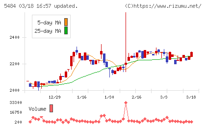 東北特殊鋼チャート