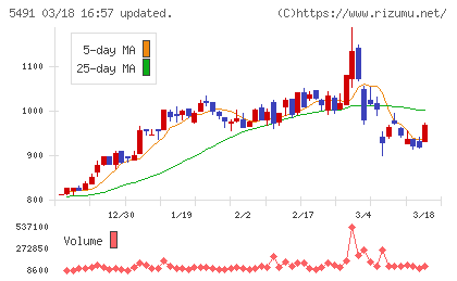 日本金属チャート