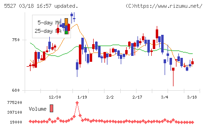ｐｒｏｐｅｒｔｙ　ｔｅｃｈｎｏｌｏｇｉｅｓチャート