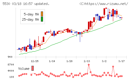 日本システムバンクチャート
