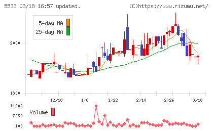 エリッツホールディングスチャート