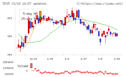 ミガロホールディングスチャート