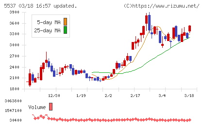 ＡｌｂａＬｉｎｋチャート