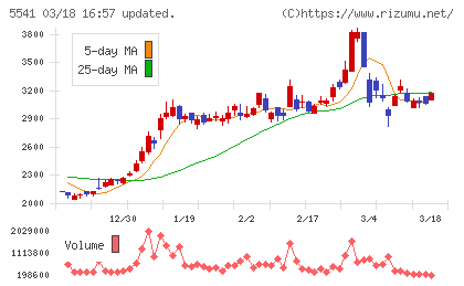 大平洋金属チャート