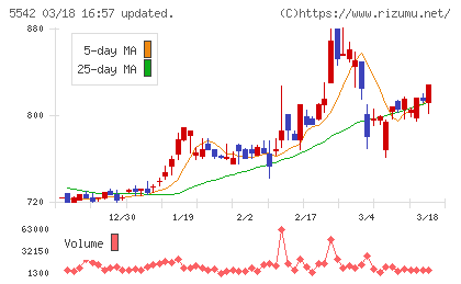 新報国マテリアルチャート