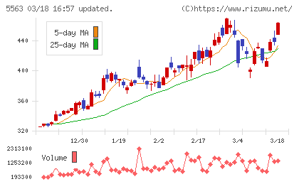 新日本電工チャート