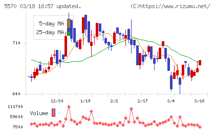 ジェノバチャート