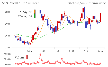ＡＢＥＪＡチャート