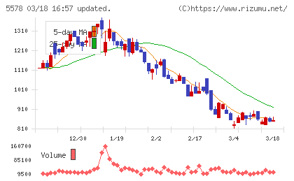 ＡＲアドバンストテクノロジチャート