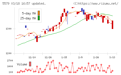 ＧＳＩチャート