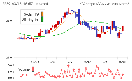 オートサーバーチャート