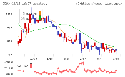 ネットスターズチャート