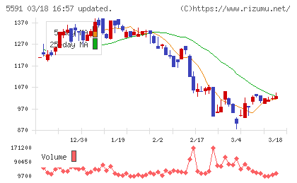 ＡＶＩＬＥＮチャート