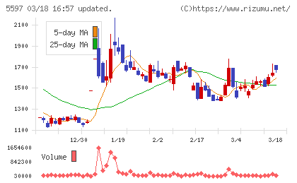 ブルーイノベーションチャート
