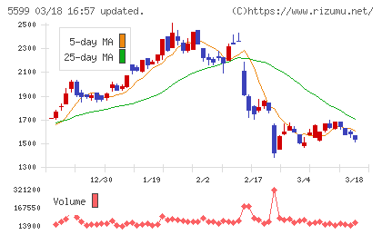 Ｓ＆Ｊチャート