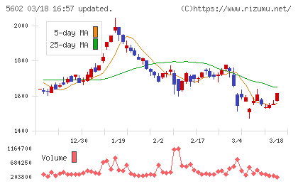 栗本鐵工所チャート