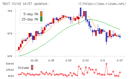 中央可鍛工業チャート