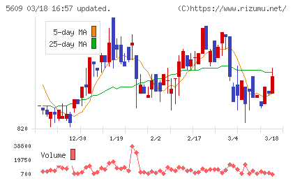 日本鋳造チャート
