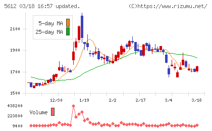 日本鋳鉄管チャート