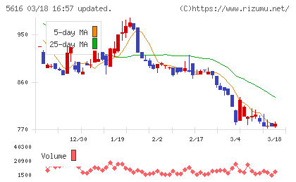 雨風太陽チャート