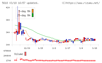 ナイルチャート
