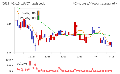 マーソチャート