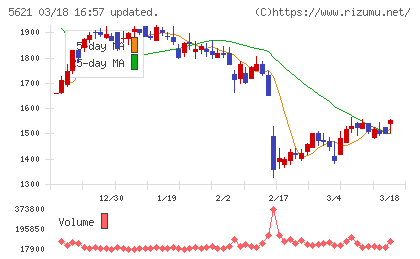 ヒューマンテクノロジーズチャート