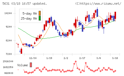 日本製鋼所チャート