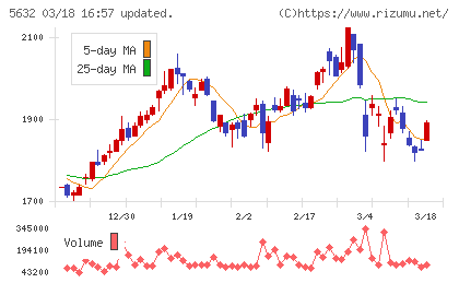 三菱製鋼チャート