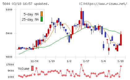 メタルアートチャート
