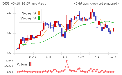 日亜鋼業チャート