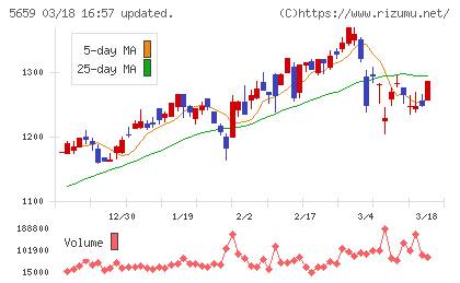 日本精線チャート