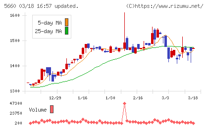 神鋼鋼線工業チャート