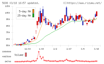 エンビプロ・ホールディングスチャート