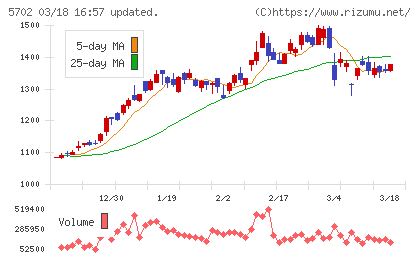 大紀アルミニウム工業所チャート