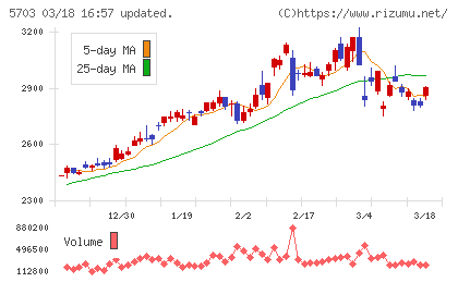 日本軽金属ホールディングスチャート