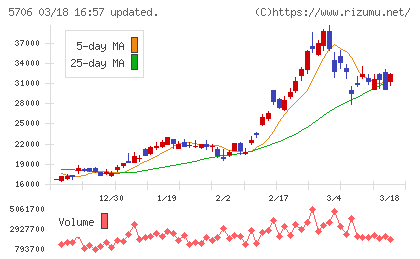 三井金属チャート