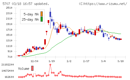 東邦亜鉛チャート