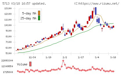 住友金属鉱山チャート