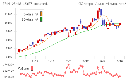 ＤＯＷＡホールディングスチャート