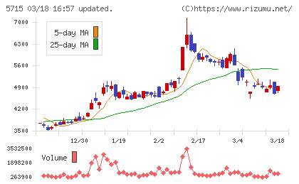 古河機械金属チャート