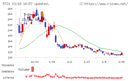 エス・サイエンスチャート