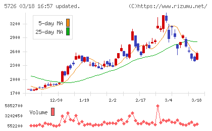 大阪チタニウムテクノロジーズチャート