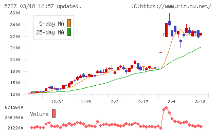 東邦チタニウムチャート