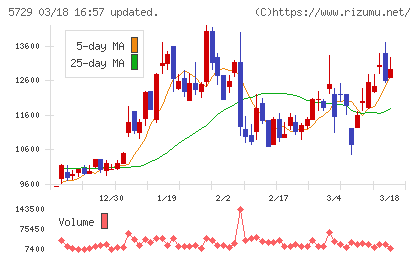 日本精鉱チャート