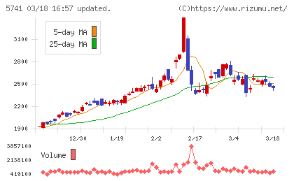 ＵＡＣＪチャート