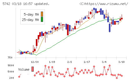 エヌアイシ・オートテックチャート