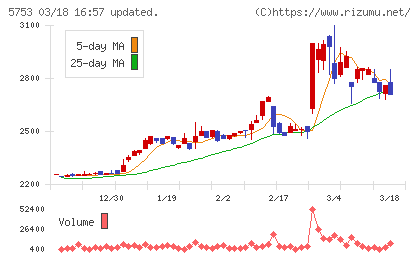 日本伸銅チャート