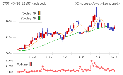 ＣＫサンエツチャート