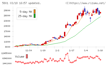 古河電気工業チャート